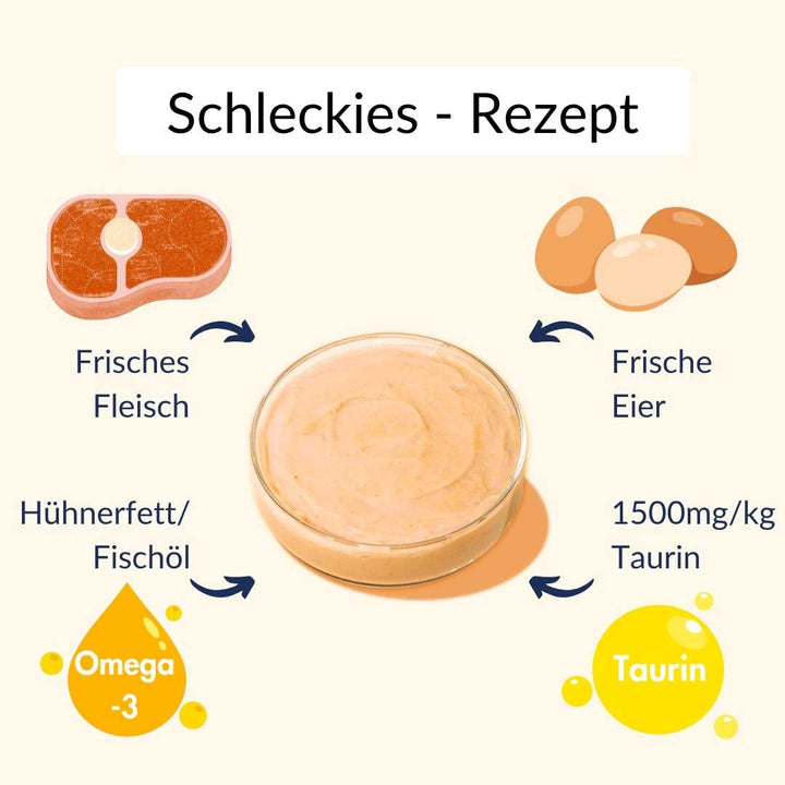 Schleckies recipe illustration featuring fresh meat, eggs, chicken fat/fish oil, and 1500mg/kg taurine in a bowl.