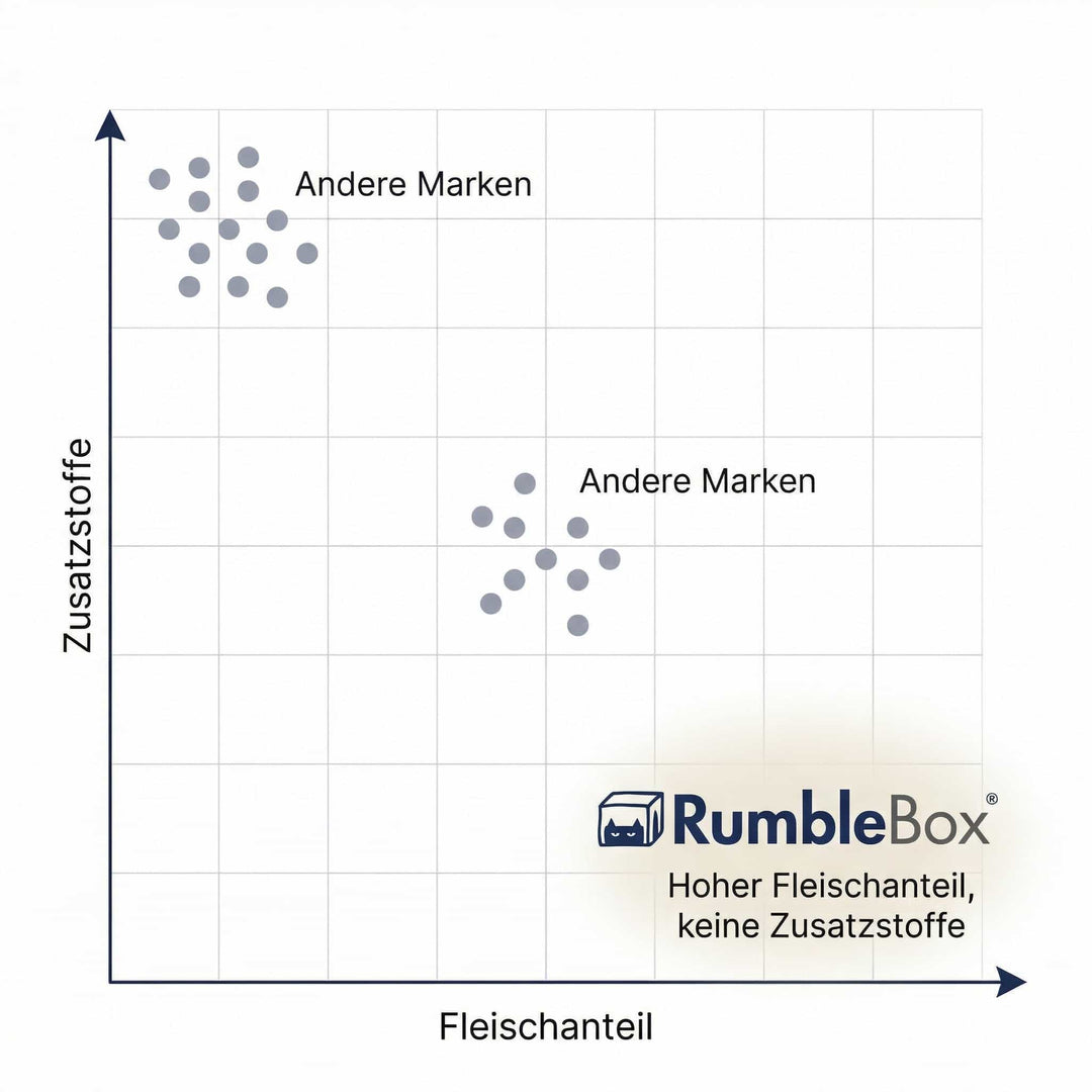 Graph comparing RumbleBox's meat content and additives against other brands, highlighting high meat content with no additives.